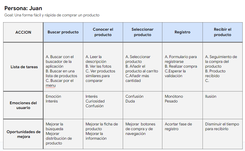 recorrido de usuario